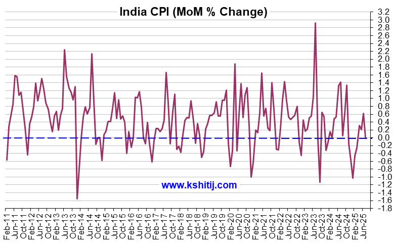 IN Consumer Price Index chart